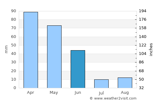 Arazede average rain in June