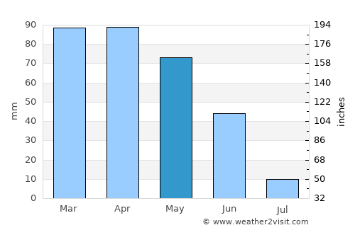 Arazede average rain in May