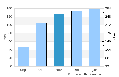 Arazede average rain in November