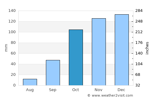 Arazede average rain in October
