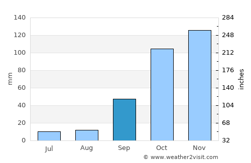 Arazede average rain in September