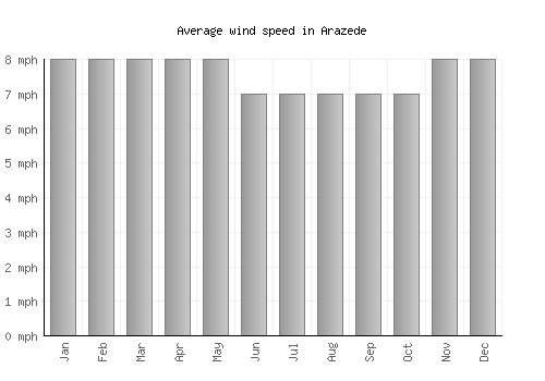 Arazede average winspeed by month (mph)