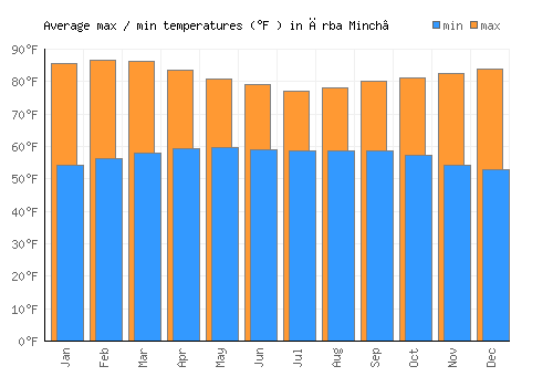 Ārba Minch’ average minimum / maximum temperatures (Fahrenheit)