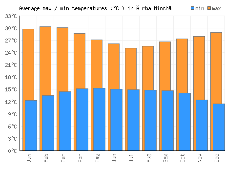 Ārba Minch’ average minimum / maximum temperatures (Celsius)