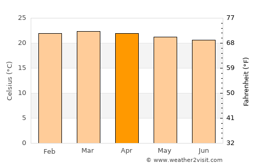 Ārba Minch’ average temperature in April