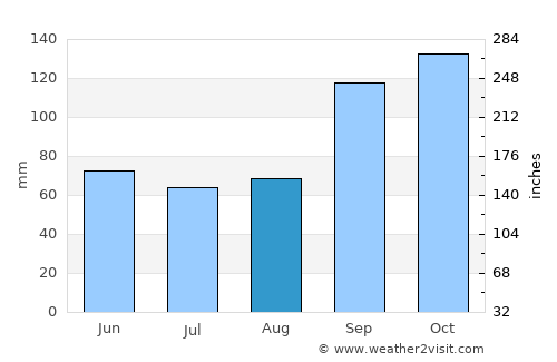 Ārba Minch’ average rain in August