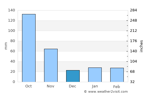 Ārba Minch’ average rain in December