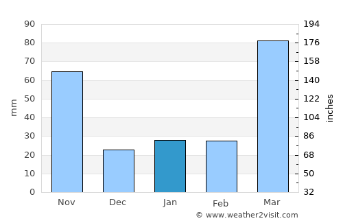 Ārba Minch’ average rain in January