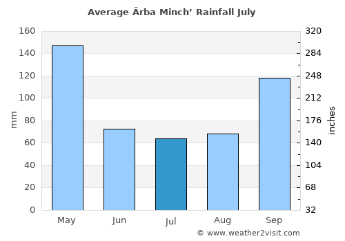 Ārba Minch’ average rain in July