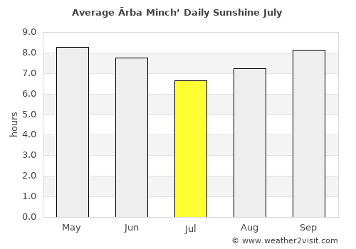 Ārba Minch’ average rain in July