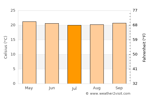 Ārba Minch’ average temperature in July
