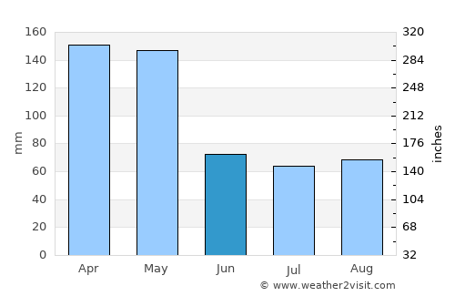 Ārba Minch’ average rain in June