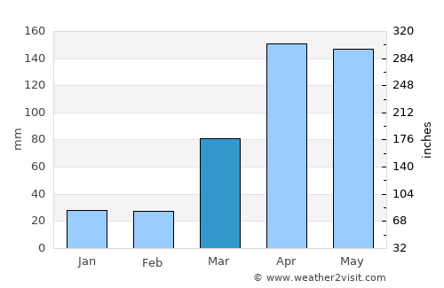 Ārba Minch’ average rain in March