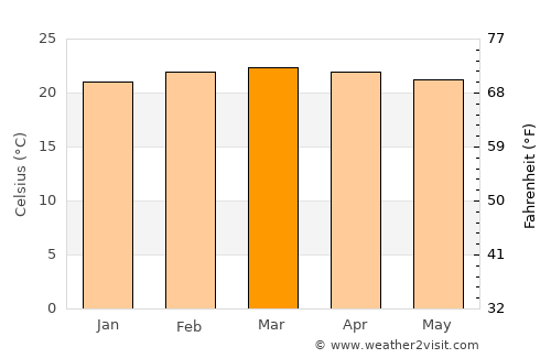 Ārba Minch’ average temperature in March