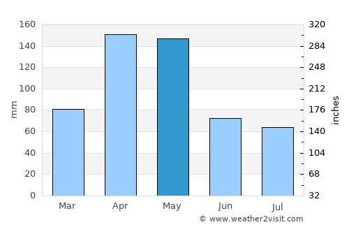 Ārba Minch’ average rain in May