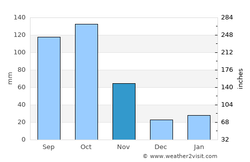 Ārba Minch’ average rain in November