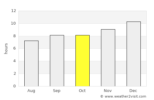 Ārba Minch’ average rain in October