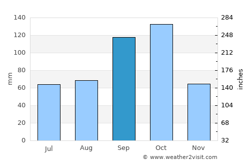 Ārba Minch’ average rain in September