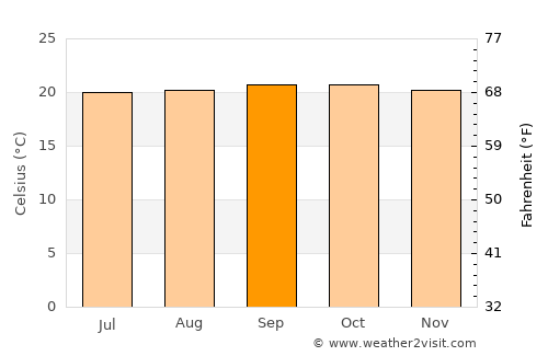 Ārba Minch’ average temperature in September