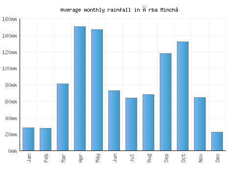 Ārba Minch’ monthly rainfall chart (mm)