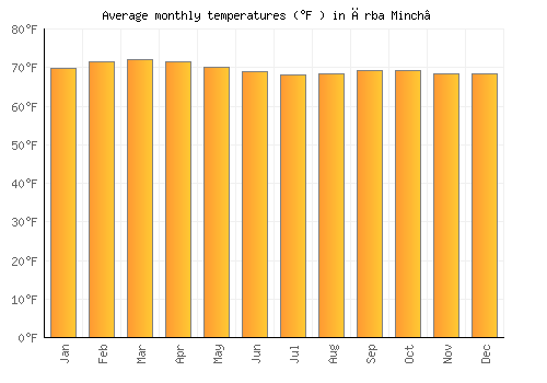 Ārba Minch’ average temperature chart (Fahrenheit)