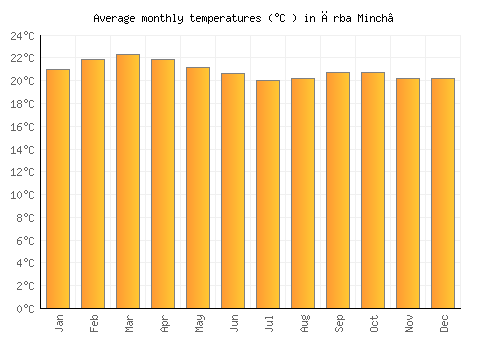Ārba Minch’ average temperature chart (Celsius)