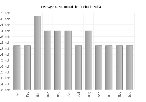Ārba Minch’ average winspeed by month (mph)