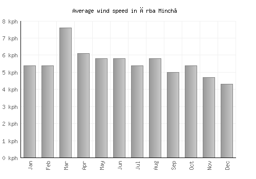 Ārba Minch’ average winspeed by month (km/h)