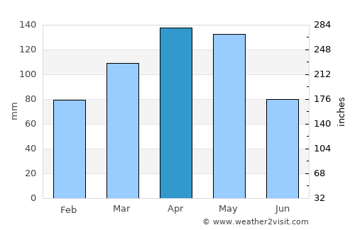 Arbeláez average rain in April