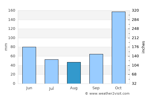 Arbeláez average rain in August