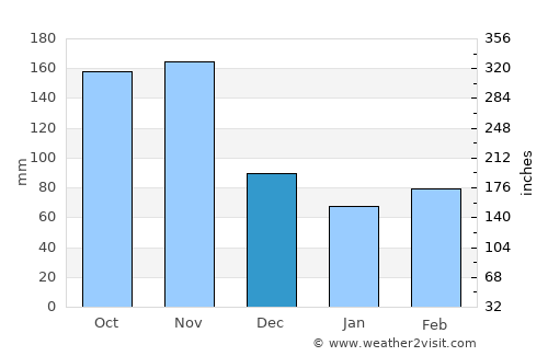 Arbeláez average rain in December