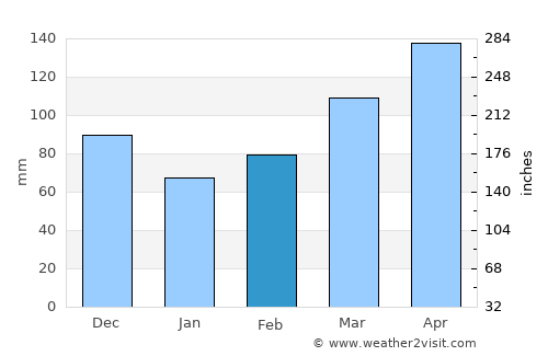 Arbeláez average rain in February