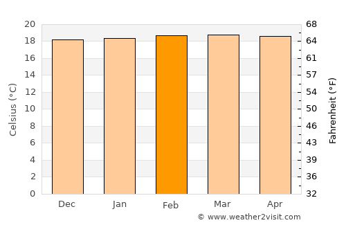 Arbeláez average temperature in February