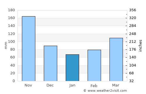 Arbeláez average rain in January