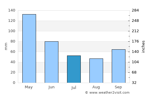 Arbeláez average rain in July