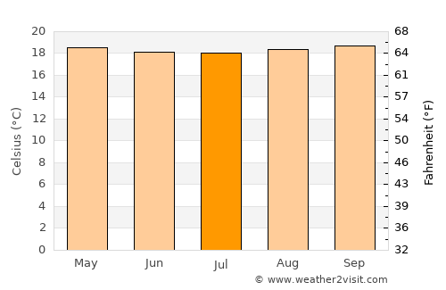 Arbeláez average temperature in July