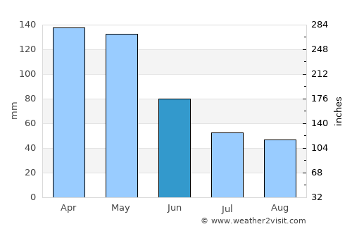 Arbeláez average rain in June