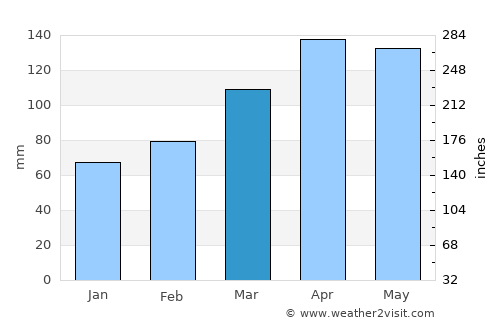 Arbeláez average rain in March