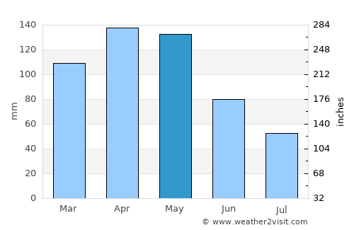 Arbeláez average rain in May