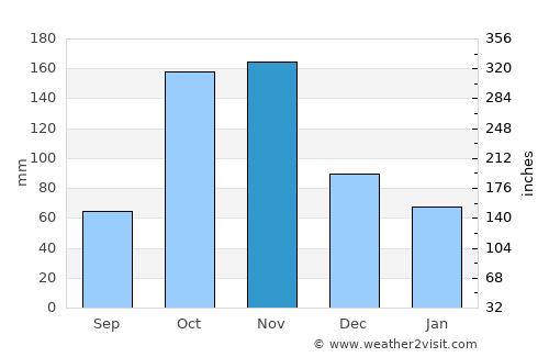Arbeláez average rain in November