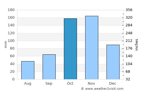Arbeláez average rain in October