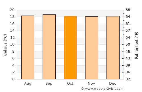 Arbeláez average temperature in October