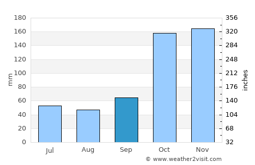 Arbeláez average rain in September