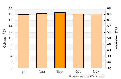 Arbeláez average temperature in September
