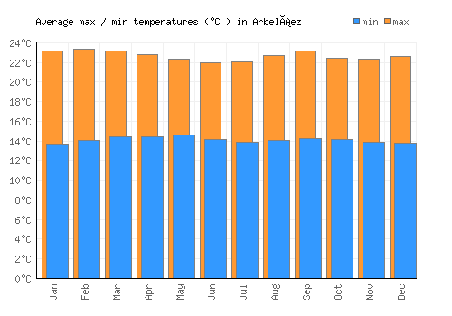 Arbeláez average minimum / maximum temperatures (Celsius)