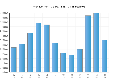Arbeláez monthly rainfall chart (inches)
