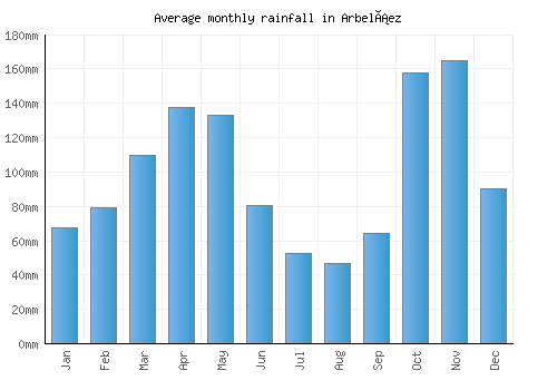 Arbeláez monthly rainfall chart (mm)