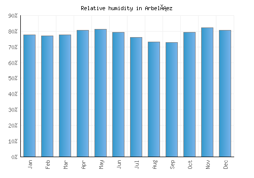 Arbeláez relative humidity averages