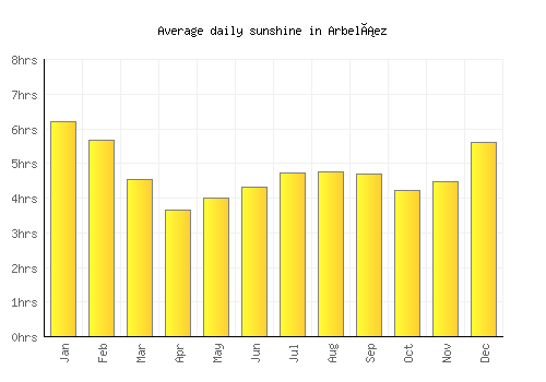 Arbeláez average daily sunshine chart