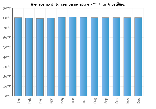 Arbeláez average sea temperature chart (Fahrenheit)